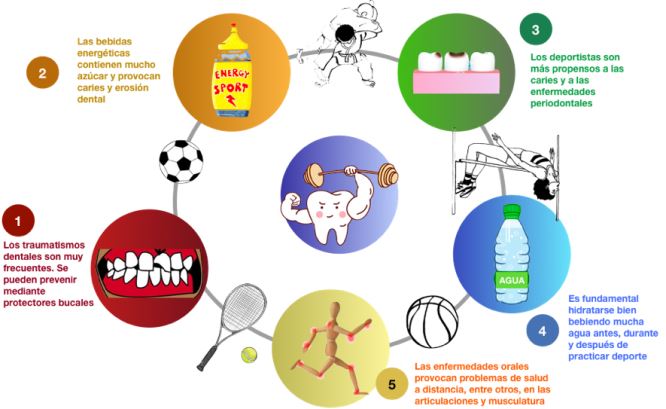 Salud oral y deporte
